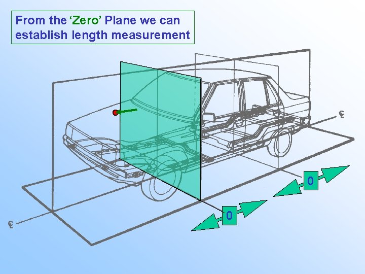 From the ‘Zero’ Plane we can establish length measurement 0 0 