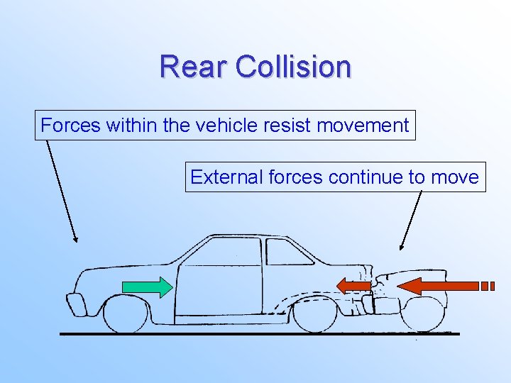 Rear Collision Forces within the vehicle resist movement External forces continue to move 