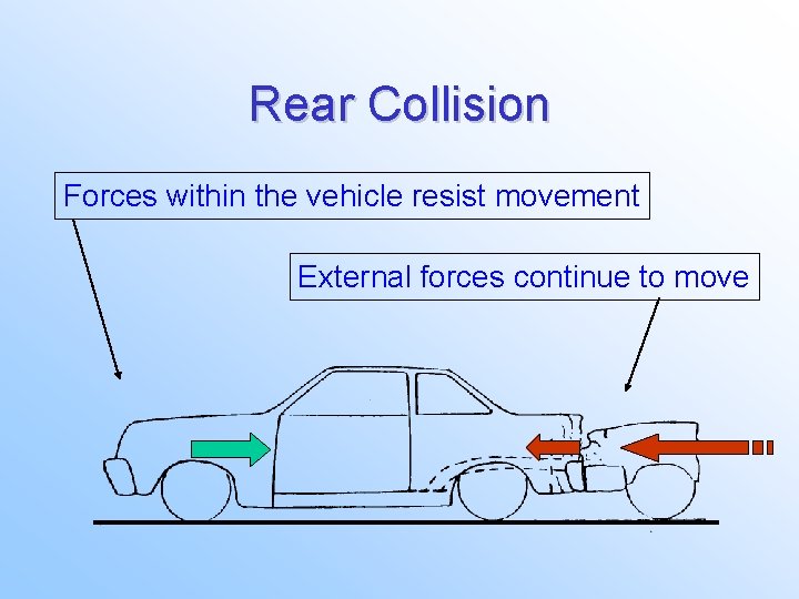 Rear Collision Forces within the vehicle resist movement External forces continue to move Rear Collision Forces within the vehicle resist movement External forces continue to move