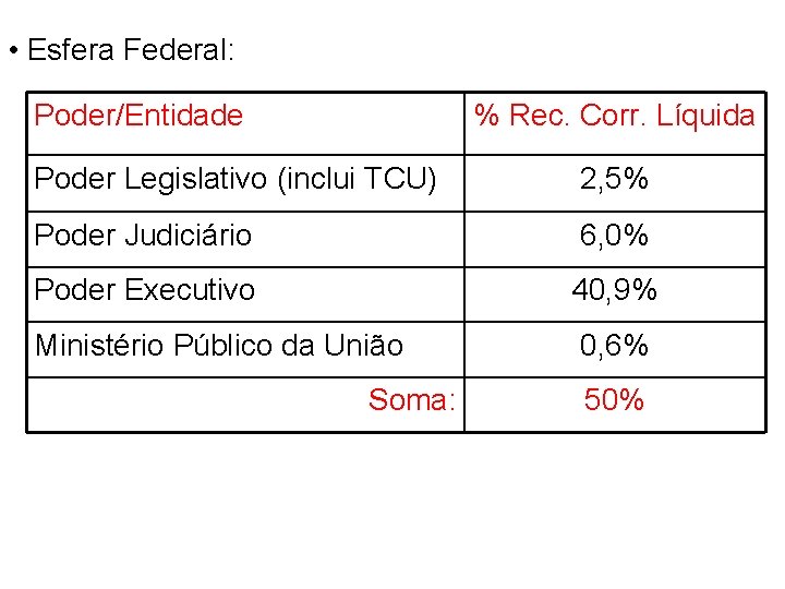  • Esfera Federal: Poder/Entidade % Rec. Corr. Líquida Poder Legislativo (inclui TCU) 2,