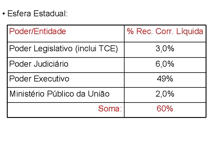  • Esfera Estadual: Poder/Entidade % Rec. Corr. Líquida Poder Legislativo (inclui TCE) 3,