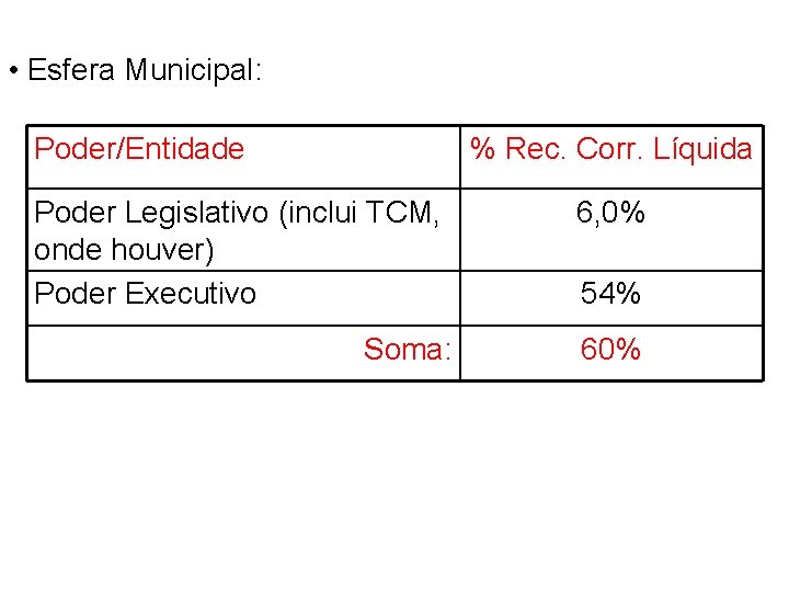  • Esfera Municipal: Poder/Entidade % Rec. Corr. Líquida Poder Legislativo (inclui TCM, onde