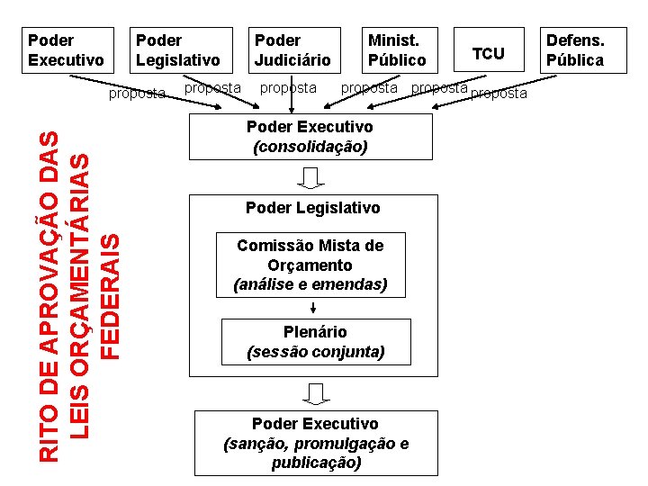 Poder Executivo Poder Legislativo RITO DE APROVAÇÃO DAS LEIS ORÇAMENTÁRIAS FEDERAIS proposta Poder Judiciário