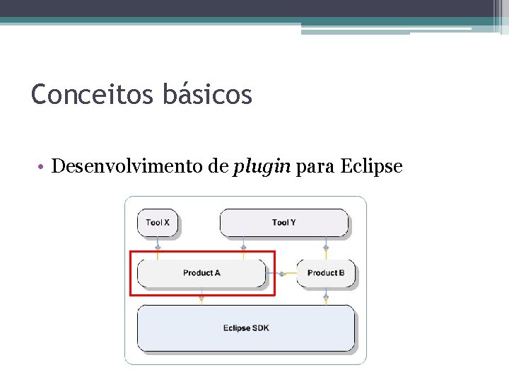 Conceitos básicos • Desenvolvimento de plugin para Eclipse 