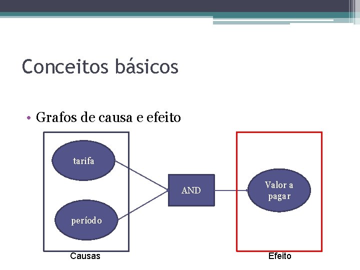 Conceitos básicos • Grafos de causa e efeito tarifa AND Valor a pagar período