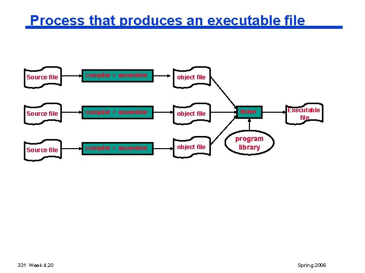 Process that produces an executable file Source file compiler + assembler object file linker