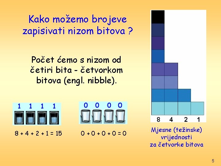 Kako možemo brojeve zapisivati nizom bitova ? Počet ćemo s nizom od četiri bita