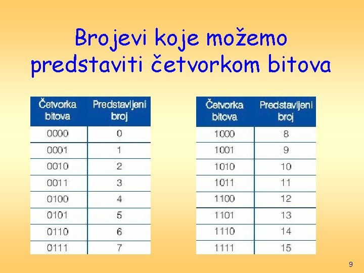 Brojevi koje možemo predstaviti četvorkom bitova 9 