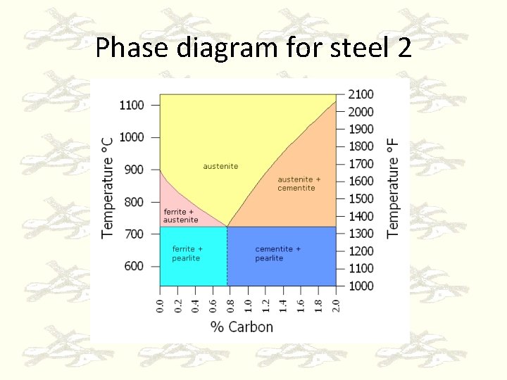 Phase diagram for steel 2 