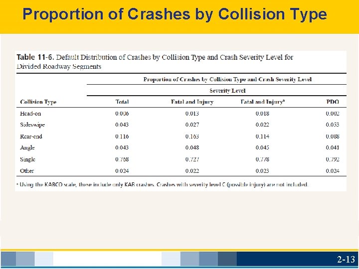 Proportion of Crashes by Collision Type 2 -13 