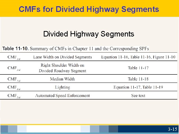 CMFs for Divided Highway Segments 3 -15 