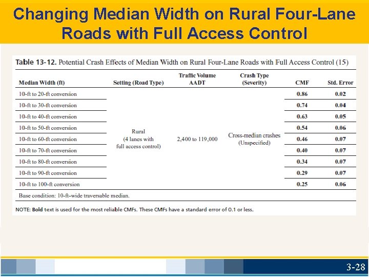 Changing Median Width on Rural Four-Lane Roads with Full Access Control 3 -28 