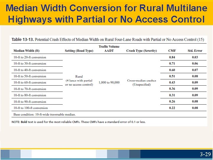 Median Width Conversion for Rural Multilane Highways with Partial or No Access Control 3