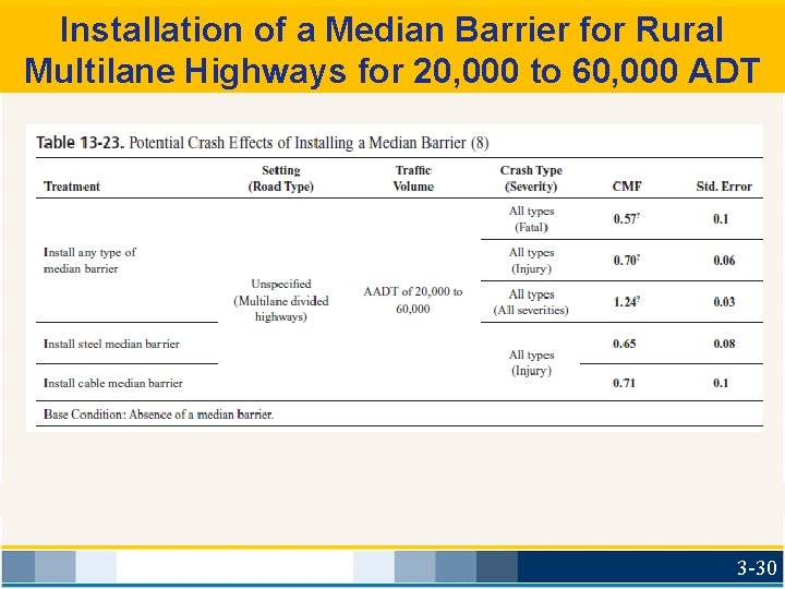 Installation of a Median Barrier for Rural Multilane Highways for 20, 000 to 60,