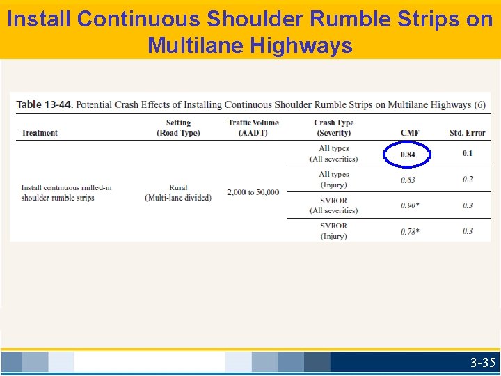 Install Continuous Shoulder Rumble Strips on Multilane Highways 3 -35 