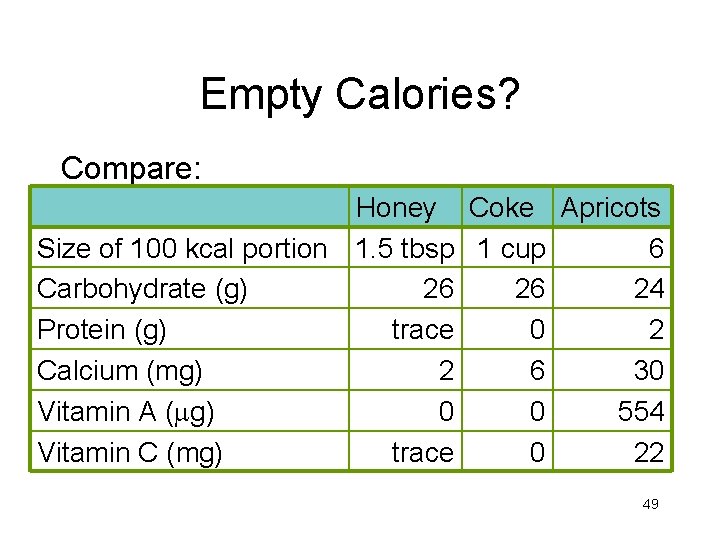 Empty Calories? Compare: Honey Coke Apricots Size of 100 kcal portion 1. 5 tbsp