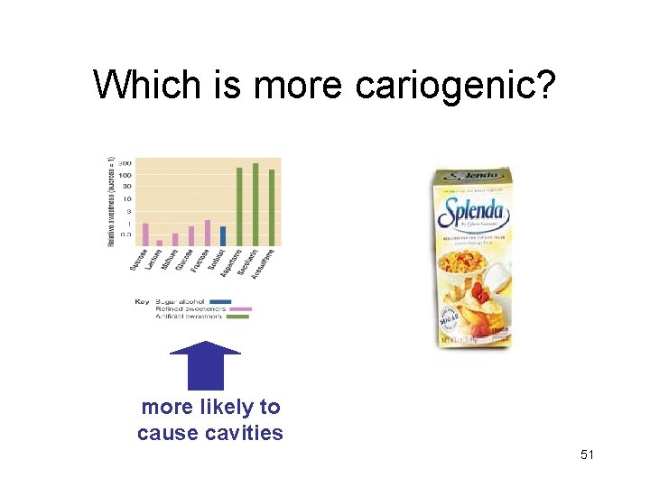 Which is more cariogenic? more likely to cause cavities 51 