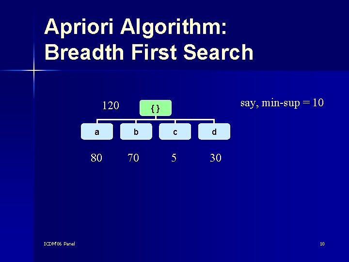 Apriori Algorithm: Breadth First Search 120 a 80 ICDM'06 Panel say, min-sup = 10