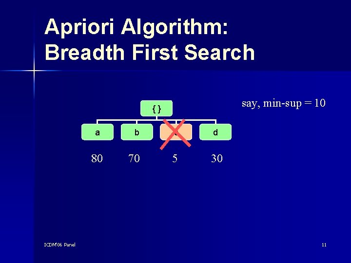 Apriori Algorithm: Breadth First Search say, min-sup = 10 {} a 80 ICDM'06 Panel