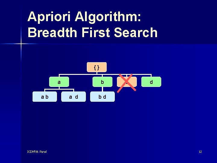 Apriori Algorithm: Breadth First Search {} a ab ICDM'06 Panel b a d c