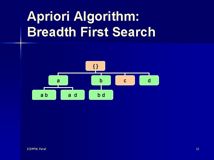 Apriori Algorithm: Breadth First Search {} a ab ICDM'06 Panel b a d c