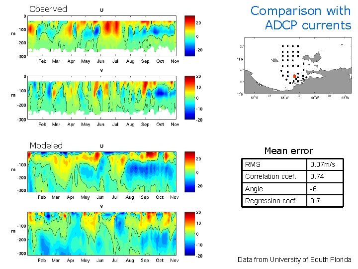 Observed Comparison with ADCP currents Modeled Mean error RMS 0. 07 m/s Correlation coef.