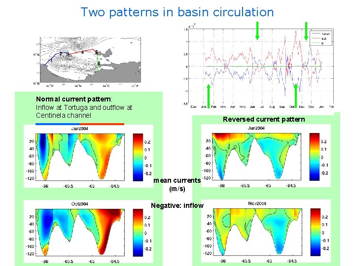Two patterns in basin circulation Normal current pattern: Inflow at Tortuga and outflow at