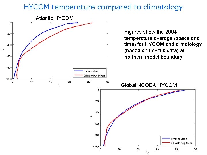 HYCOM temperature compared to climatology Atlantic HYCOM Figures show the 2004 temperature average (space