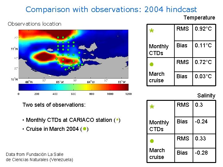 Comparison with observations: 2004 hindcast Temperature Observations location * RMS 0. 92°C Monthly CTDs