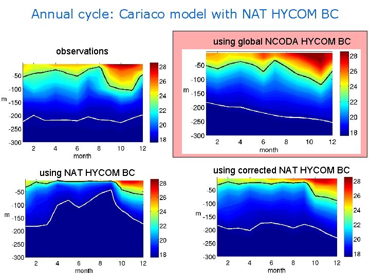 Annual cycle: Cariaco model with NAT HYCOM BC observations using NAT HYCOM BC using