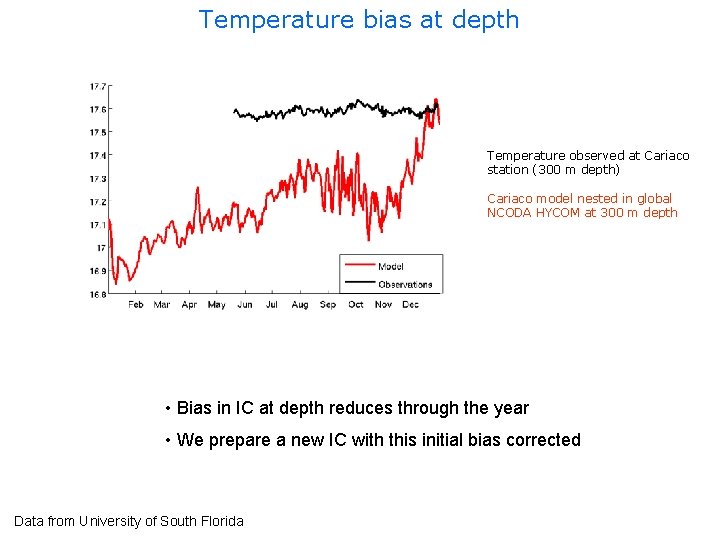 Temperature bias at depth Temperature observed at Cariaco station (300 m depth) Cariaco model