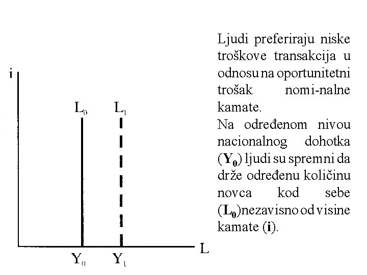 Ljudi preferiraju niske troškove transakcija u odnosu na oportunitetni trošak nomi-nalne kamate. Na određenom