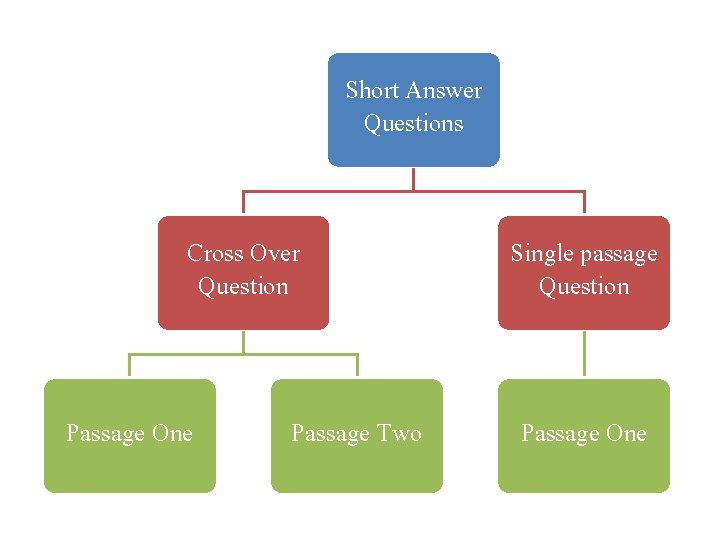 Short Answer Questions Cross Over Question Passage One Passage Two Single passage Question Passage