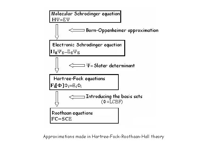 Approximations made in Hartree-Fock-Roothaan-Hall theory 