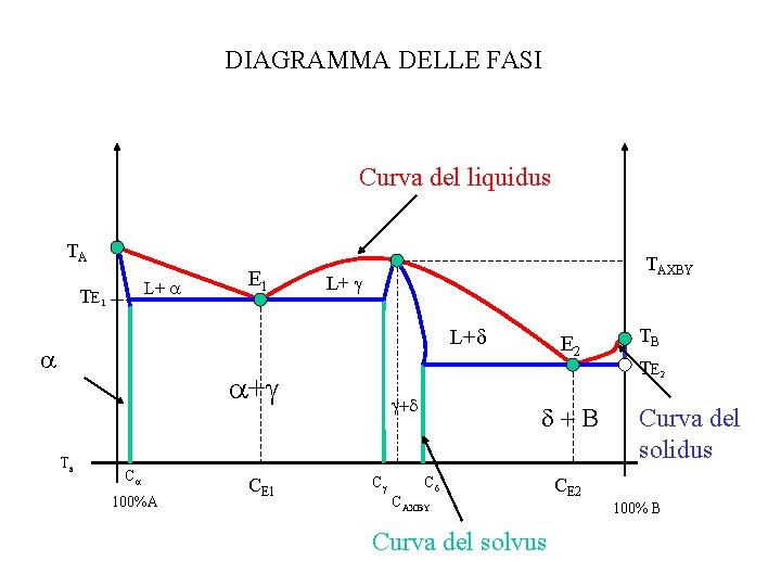 DIAGRAMMA DELLE FASI Curva del liquidus TA L+ TE 1 TAXBY L+ + Ta