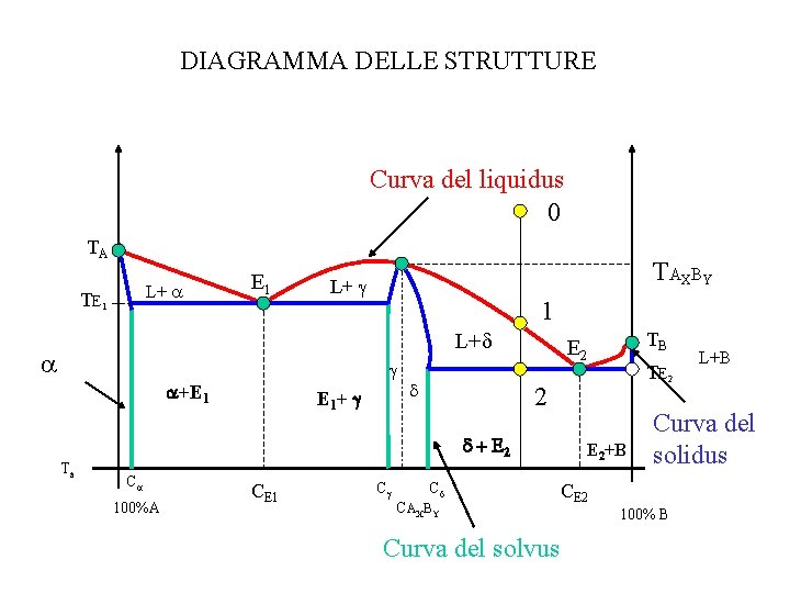 DIAGRAMMA DELLE STRUTTURE Curva del liquidus 0 TA L+ TE 1 T AX B