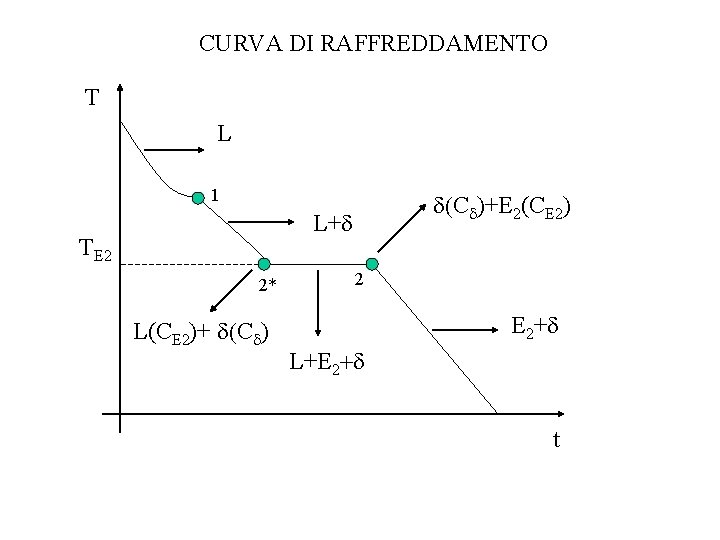 CURVA DI RAFFREDDAMENTO T L 1 (C )+E 2(CE 2) L+ TE 2 2*