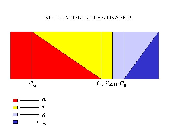 REGOLA DELLA LEVA GRAFICA Cg CAXBY C Ca a g B 