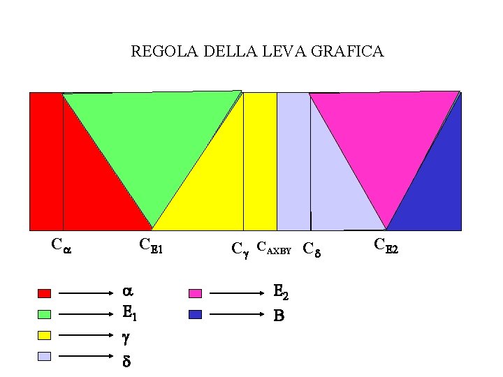 REGOLA DELLA LEVA GRAFICA Ca CE 1 a E 1 g Cg CAXBY C
