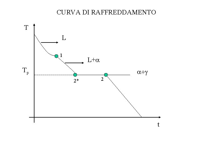 CURVA DI RAFFREDDAMENTO T L 1 L+ Tp + 2* 2 t 