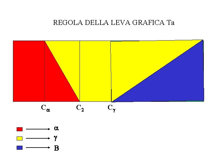REGOLA DELLA LEVA GRAFICA Ta Ca C 2 a g B Cg 
