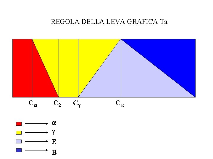 REGOLA DELLA LEVA GRAFICA Ta Ca C 2 a g E B Cg CE