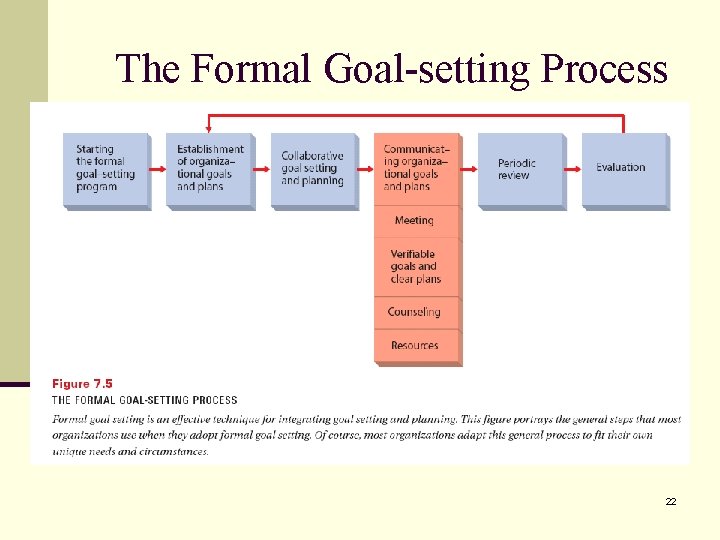 The Formal Goal-setting Process 22 