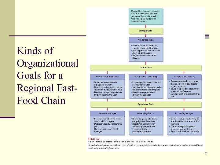 Kinds of Organizational Goals for a Regional Fast. Food Chain 7 