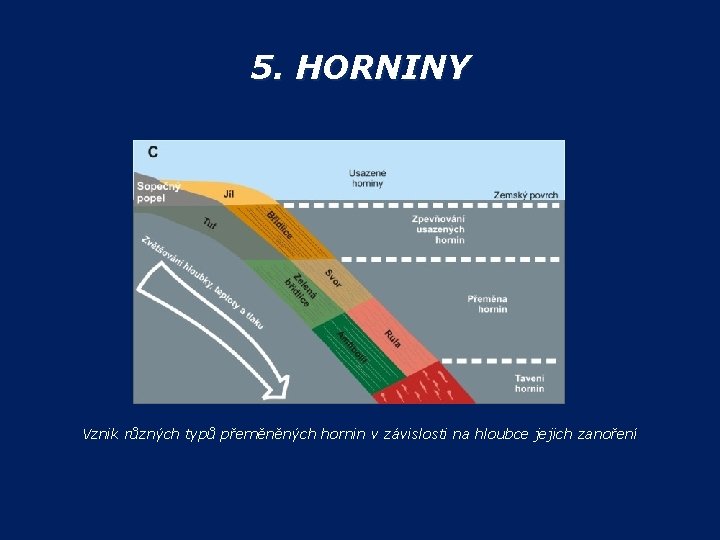 5. HORNINY Vznik různých typů přeměněných hornin v závislosti na hloubce jejich zanoření 