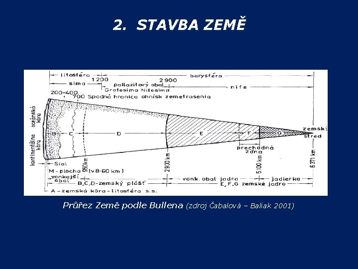 2. STAVBA ZEMĚ Průřez Země podle Bullena (zdroj Čabalová – Baliak 2001) 