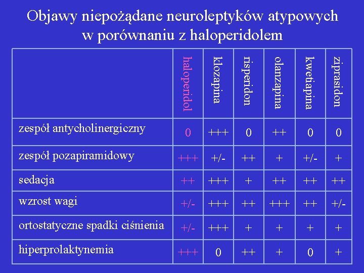 Objawy niepożądane neuroleptyków atypowych w porównaniu z haloperidolem haloperidol klozapina risperidon olanzapina kwetiapina ziprasidon
