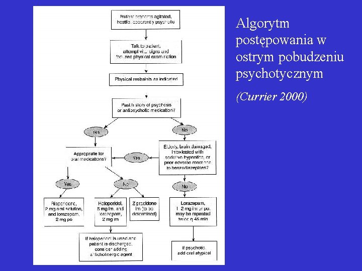 Algorytm postępowania w ostrym pobudzeniu psychotycznym (Currier 2000) 