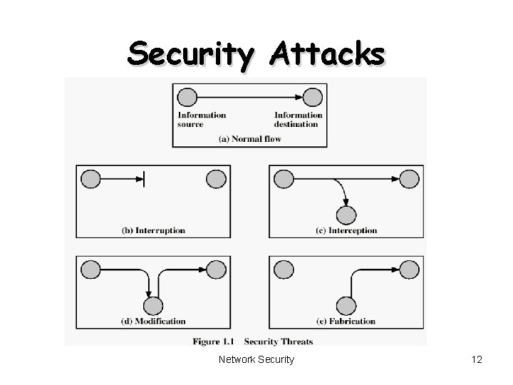 Security Attacks Network Security 12 