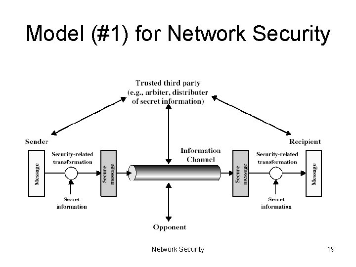 Model (#1) for Network Security 19 